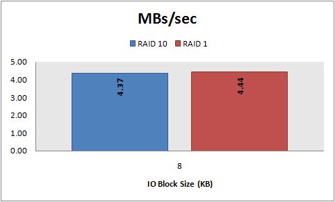MBs/sec, 8 KB random writes, RAID 10 vs. RAID 1